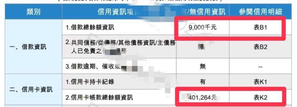 63歲高齡房屋貸款，且名下有卡債40多萬，成功辦理房貸轉增整合負債，真實案例分享